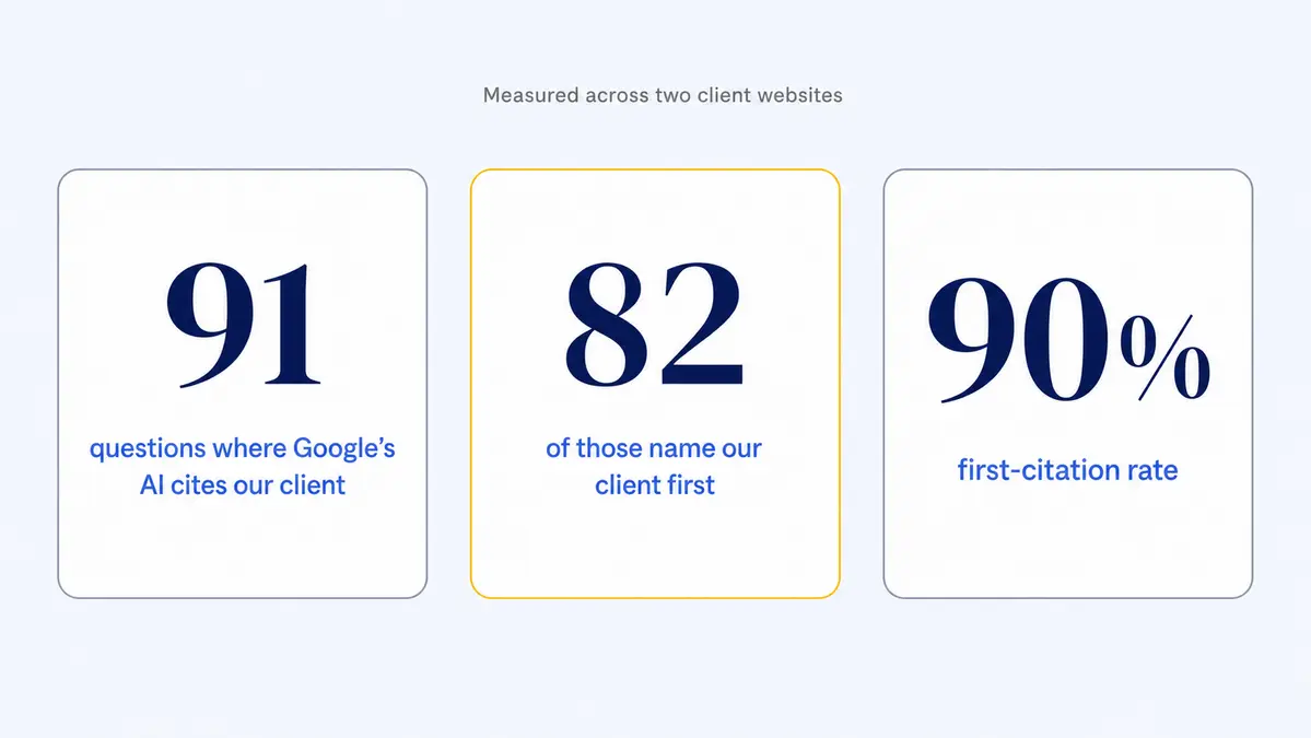Three results from two client websites: 91 questions where Google's AI cites the client, 82 of those citations naming the client first, and a 90 percent first-citation rate