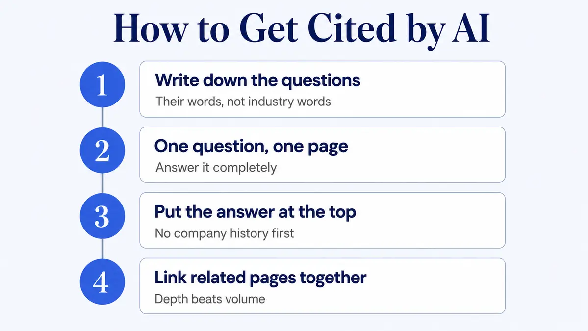 Four steps to earn AI citations: write down the questions customers ask, give each question its own page, put the answer at the top, and link related pages together