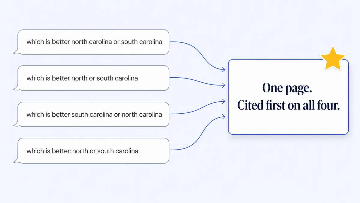 Four different phrasings of the same question converging on a single web page that Google's AI cites first in every case