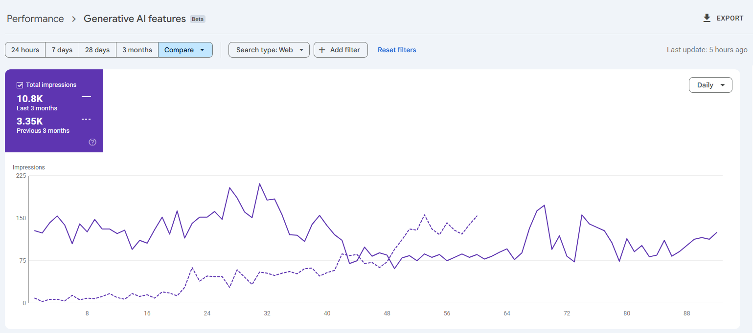 Anonymous client Generative AI report: 10.8K impressions in the latest three months versus 3.35K in the previous three months