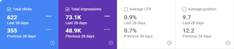 Google Search comparison showing 622 clicks versus 355 previous clicks