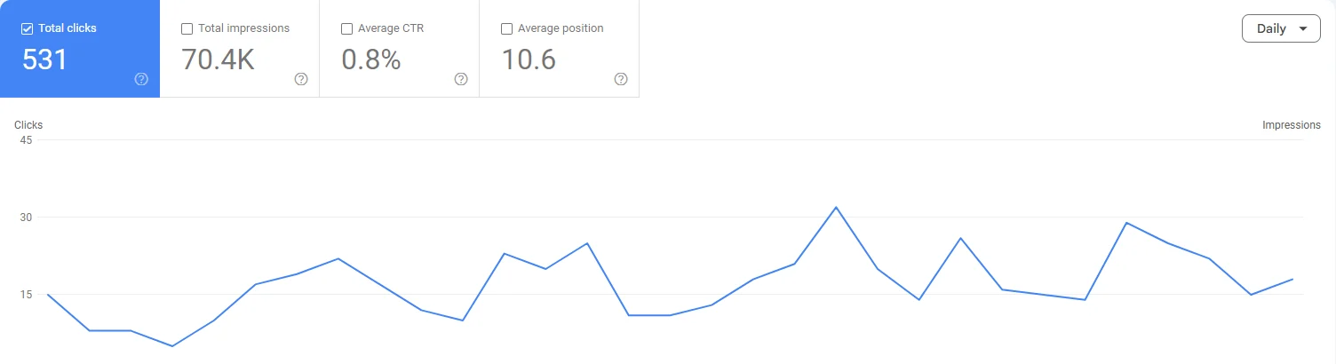 Google Search performance showing 531 clicks and 70.4K impressions around January 2026