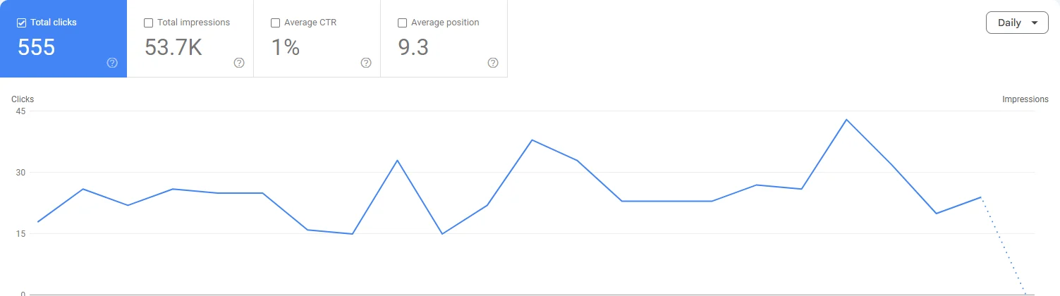 Google Search performance showing 555 clicks and improved average position