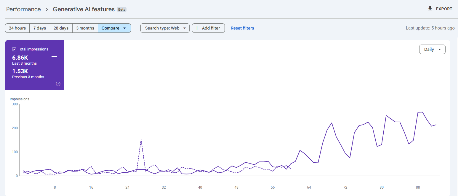 Anonymous client Generative AI report: 6.86K impressions in the latest three months versus 1.53K in the previous three months